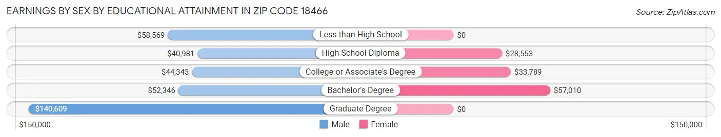Earnings by Sex by Educational Attainment in Zip Code 18466
