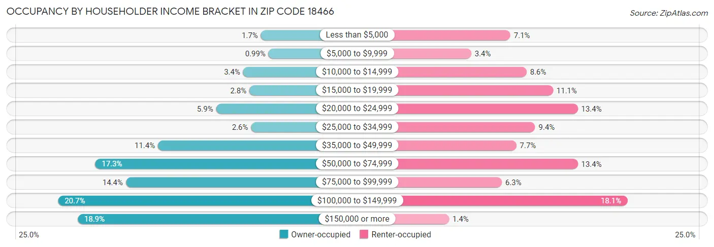 Occupancy by Householder Income Bracket in Zip Code 18466
