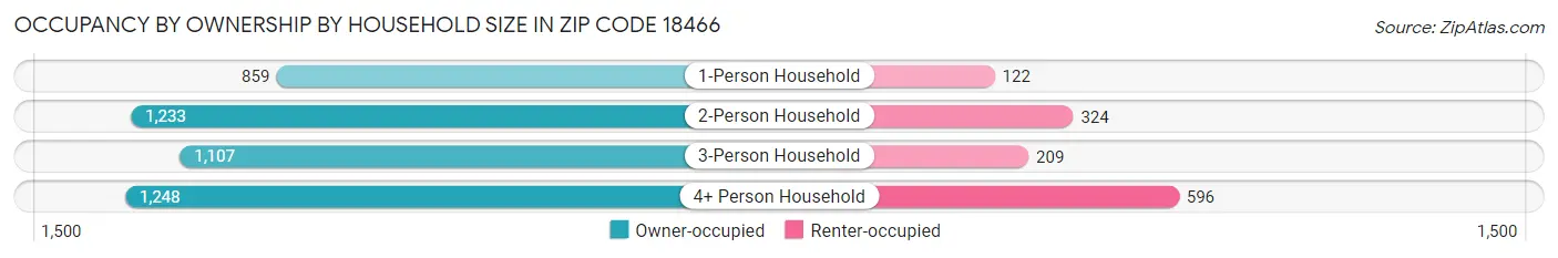 Occupancy by Ownership by Household Size in Zip Code 18466