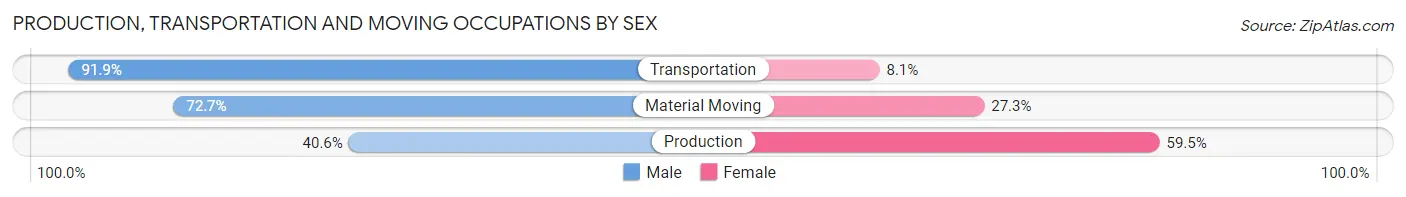 Production, Transportation and Moving Occupations by Sex in Zip Code 18466