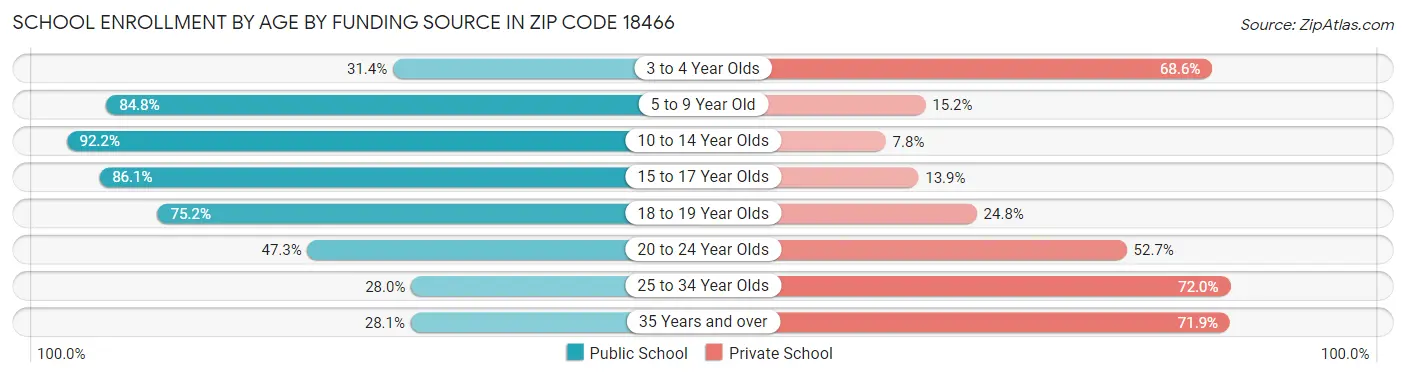 School Enrollment by Age by Funding Source in Zip Code 18466