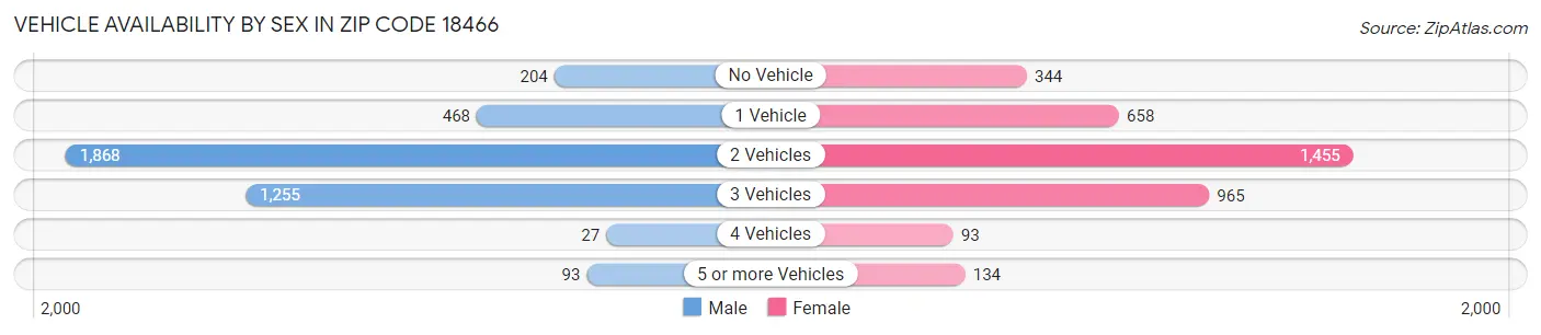 Vehicle Availability by Sex in Zip Code 18466