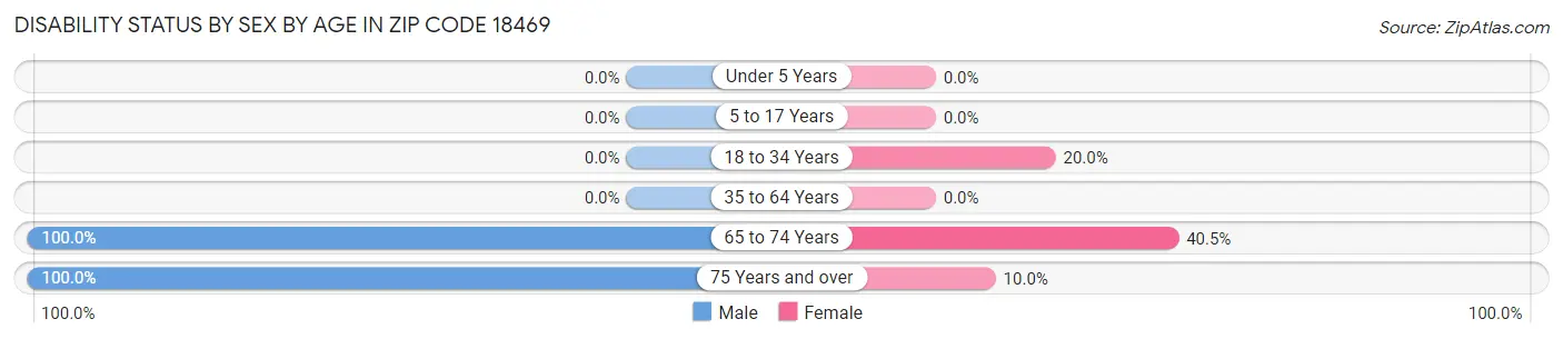 Disability Status by Sex by Age in Zip Code 18469