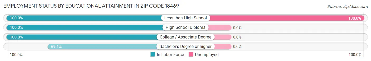 Employment Status by Educational Attainment in Zip Code 18469