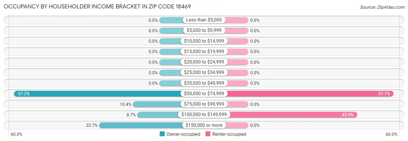 Occupancy by Householder Income Bracket in Zip Code 18469