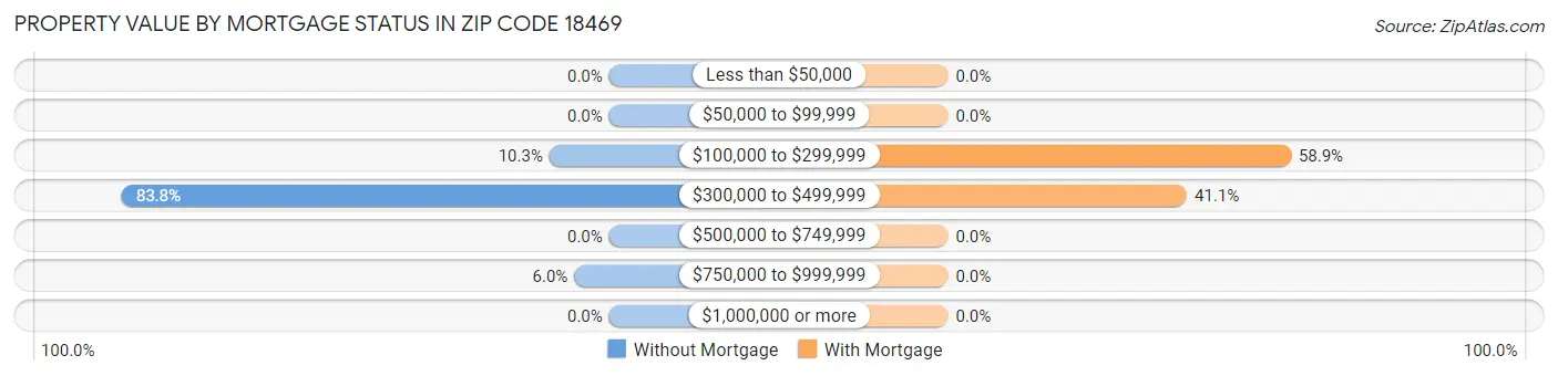 Property Value by Mortgage Status in Zip Code 18469
