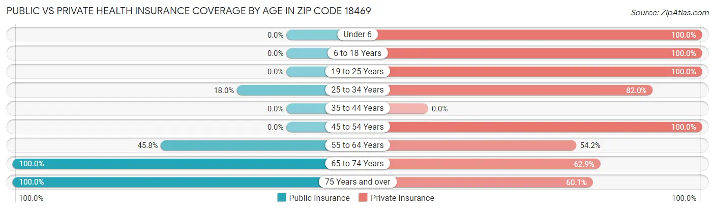 Public vs Private Health Insurance Coverage by Age in Zip Code 18469