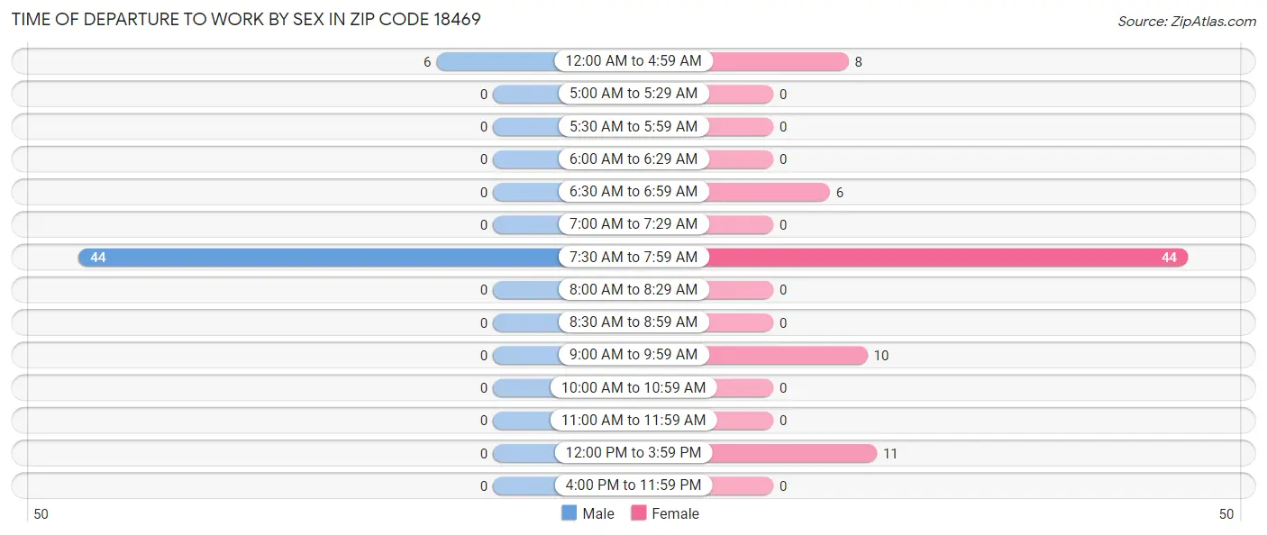 Time of Departure to Work by Sex in Zip Code 18469