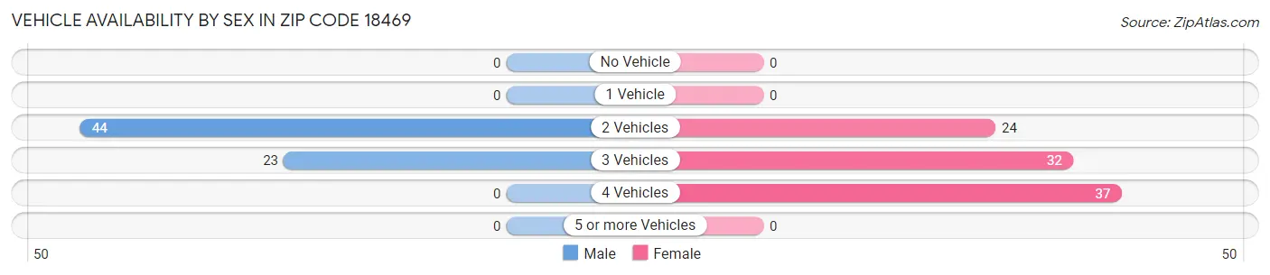 Vehicle Availability by Sex in Zip Code 18469