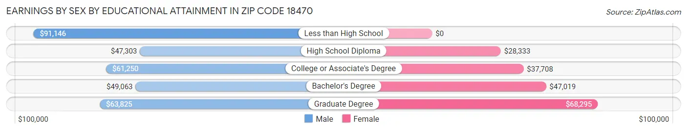 Earnings by Sex by Educational Attainment in Zip Code 18470