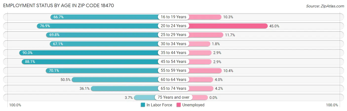 Employment Status by Age in Zip Code 18470