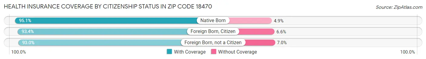 Health Insurance Coverage by Citizenship Status in Zip Code 18470