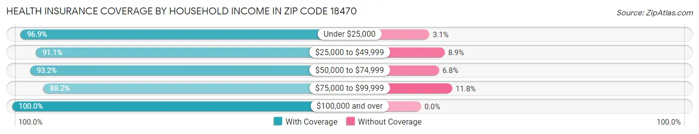 Health Insurance Coverage by Household Income in Zip Code 18470