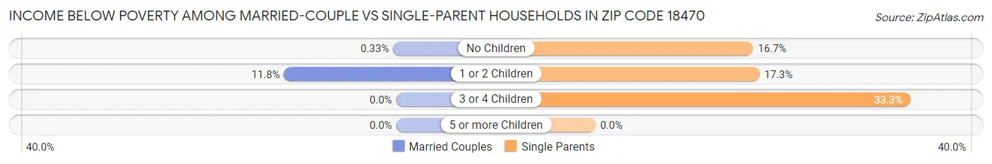 Income Below Poverty Among Married-Couple vs Single-Parent Households in Zip Code 18470
