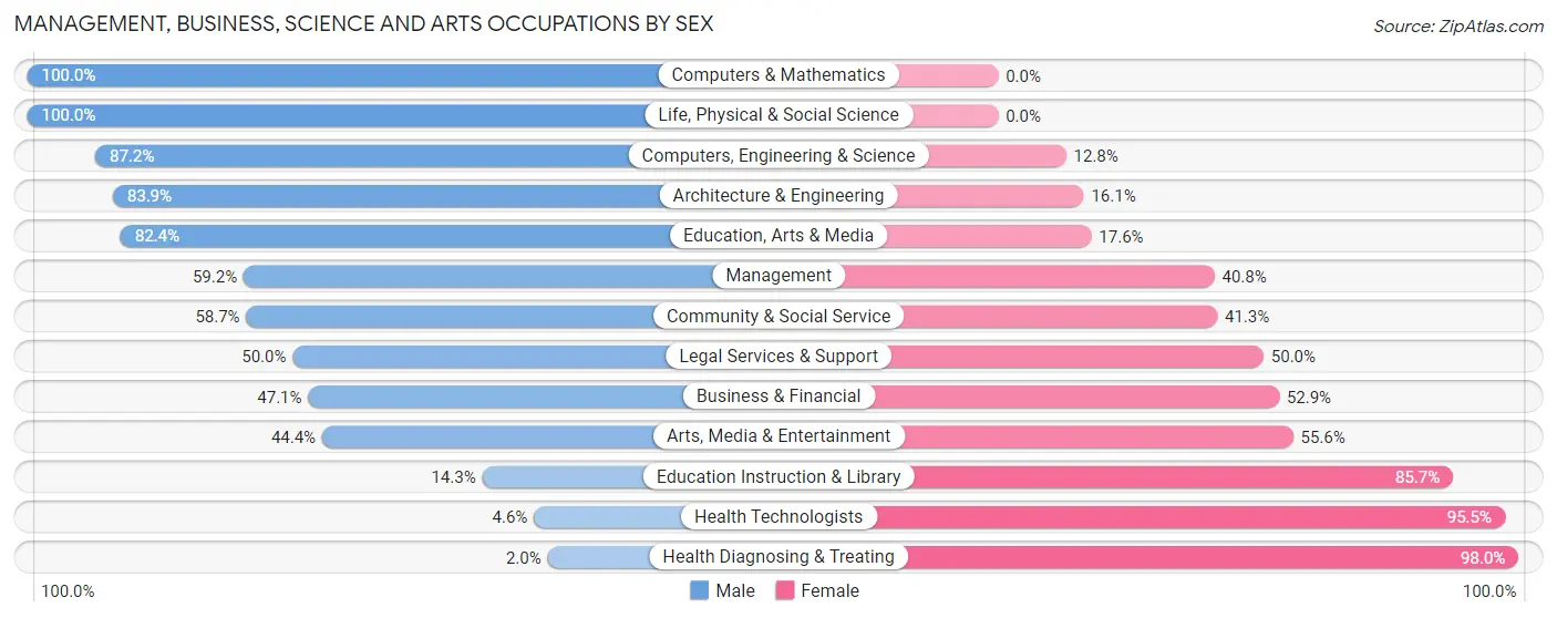 Management, Business, Science and Arts Occupations by Sex in Zip Code 18470