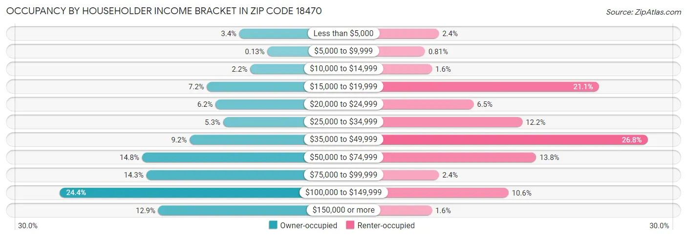 Occupancy by Householder Income Bracket in Zip Code 18470