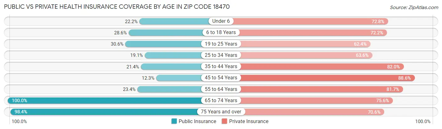 Public vs Private Health Insurance Coverage by Age in Zip Code 18470