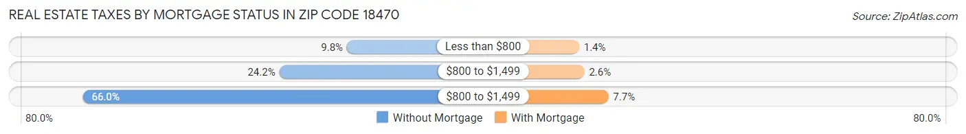Real Estate Taxes by Mortgage Status in Zip Code 18470