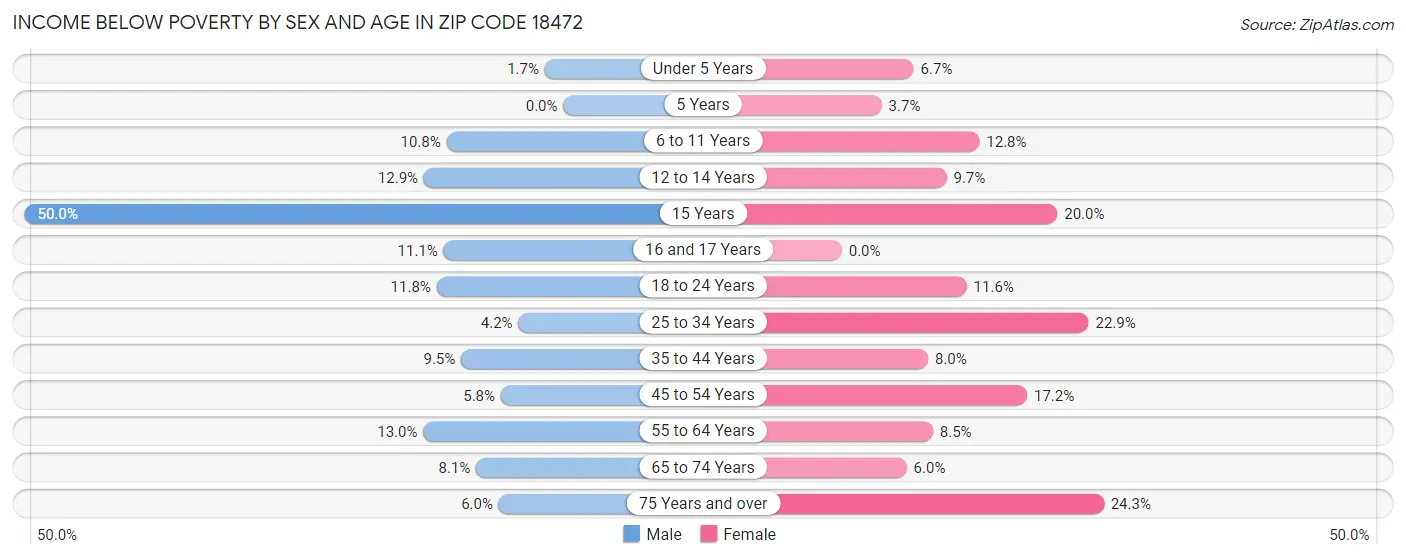 Income Below Poverty by Sex and Age in Zip Code 18472