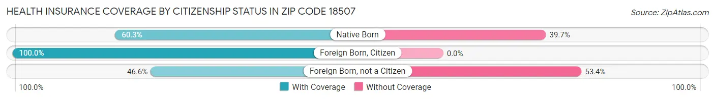 Health Insurance Coverage by Citizenship Status in Zip Code 18507