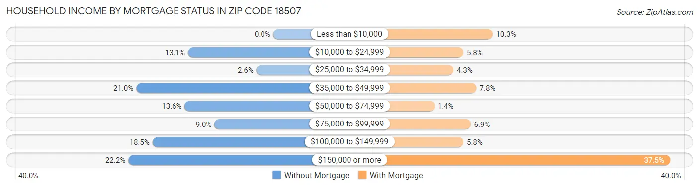 Household Income by Mortgage Status in Zip Code 18507