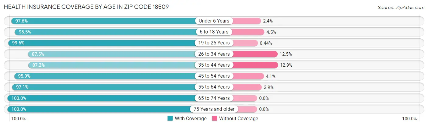 Health Insurance Coverage by Age in Zip Code 18509