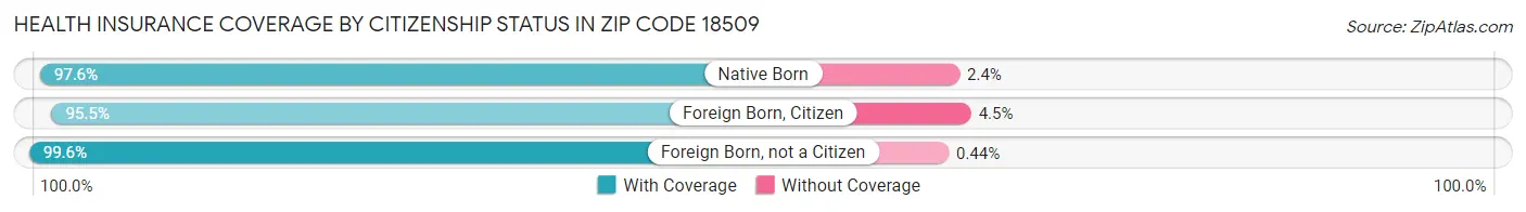 Health Insurance Coverage by Citizenship Status in Zip Code 18509