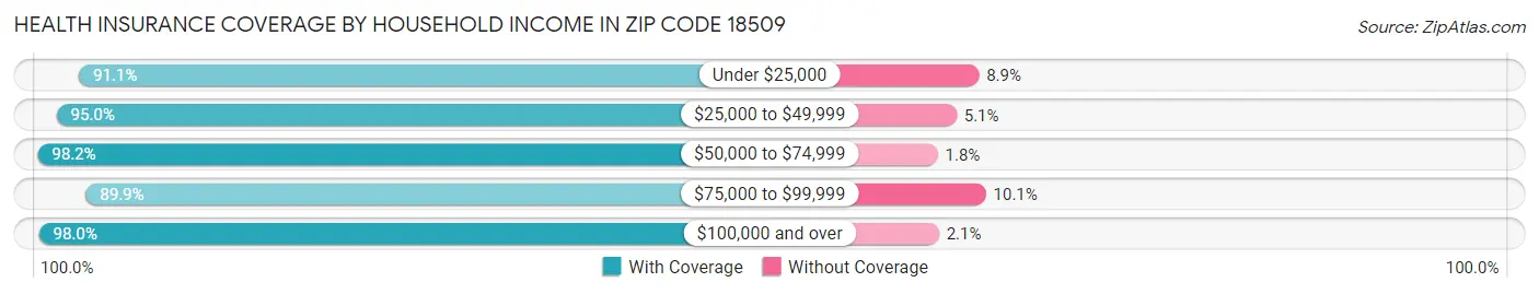 Health Insurance Coverage by Household Income in Zip Code 18509