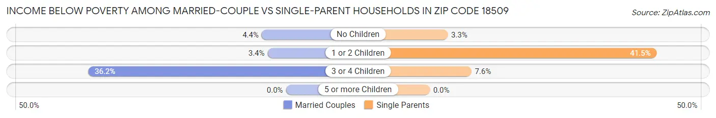 Income Below Poverty Among Married-Couple vs Single-Parent Households in Zip Code 18509
