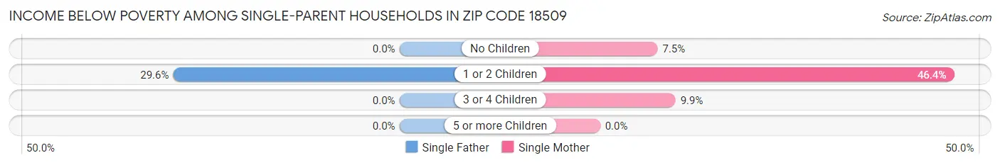 Income Below Poverty Among Single-Parent Households in Zip Code 18509