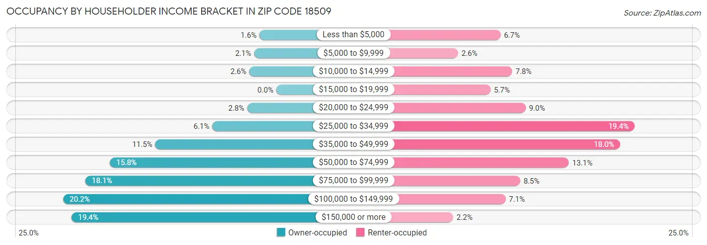 Occupancy by Householder Income Bracket in Zip Code 18509