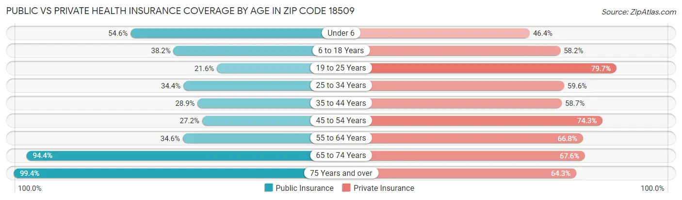 Public vs Private Health Insurance Coverage by Age in Zip Code 18509