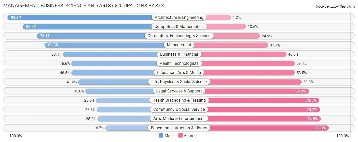 Management, Business, Science and Arts Occupations by Sex in Zip Code 18510