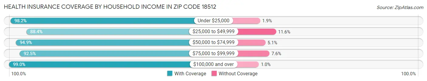 Health Insurance Coverage by Household Income in Zip Code 18512