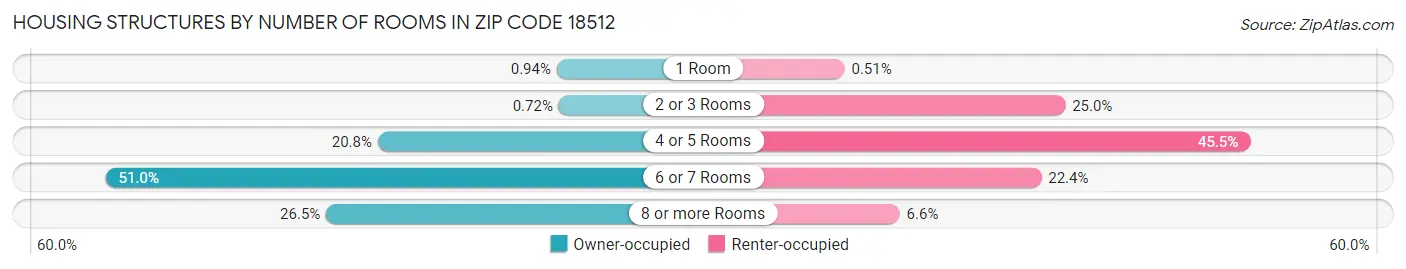 Housing Structures by Number of Rooms in Zip Code 18512