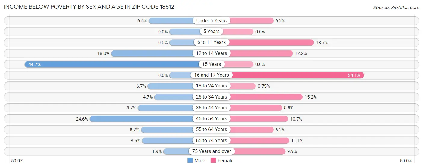 Income Below Poverty by Sex and Age in Zip Code 18512