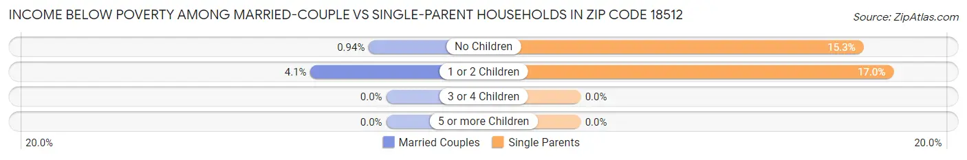 Income Below Poverty Among Married-Couple vs Single-Parent Households in Zip Code 18512