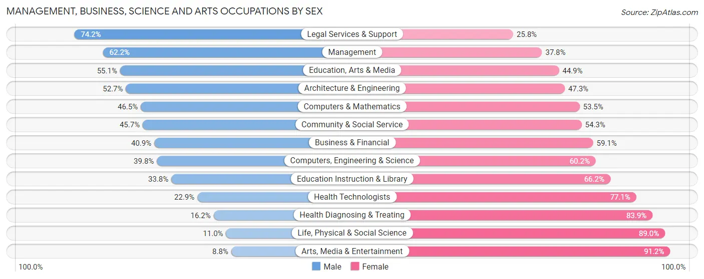 Management, Business, Science and Arts Occupations by Sex in Zip Code 18512