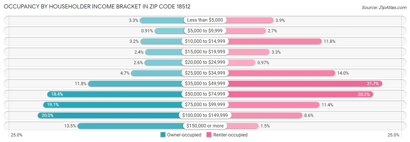 Occupancy by Householder Income Bracket in Zip Code 18512