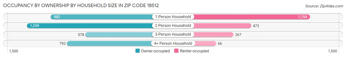 Occupancy by Ownership by Household Size in Zip Code 18512