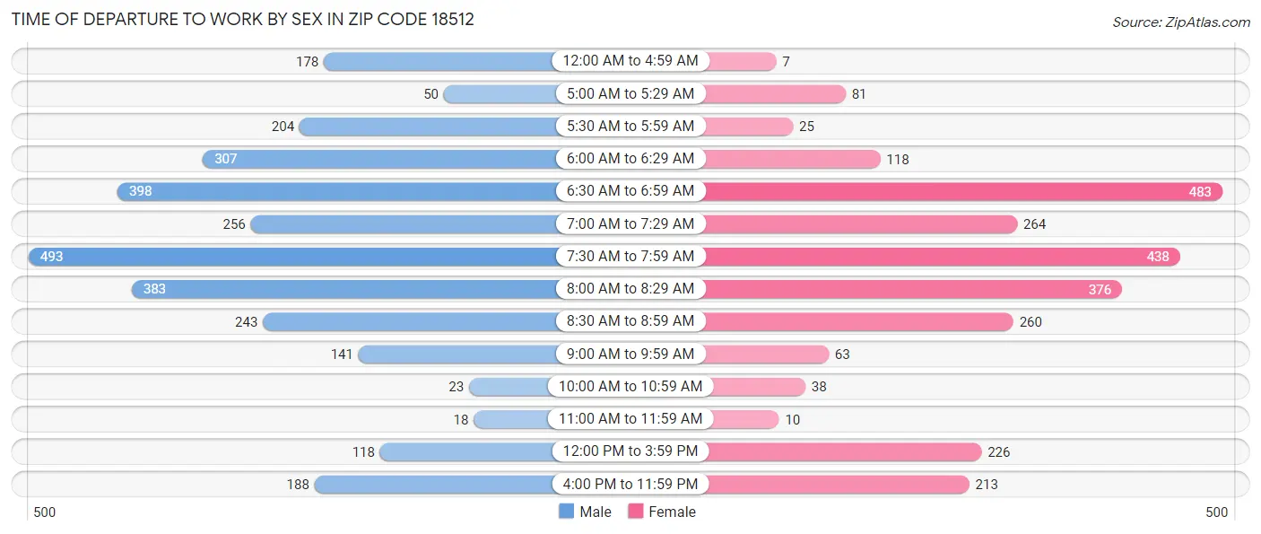 Time of Departure to Work by Sex in Zip Code 18512