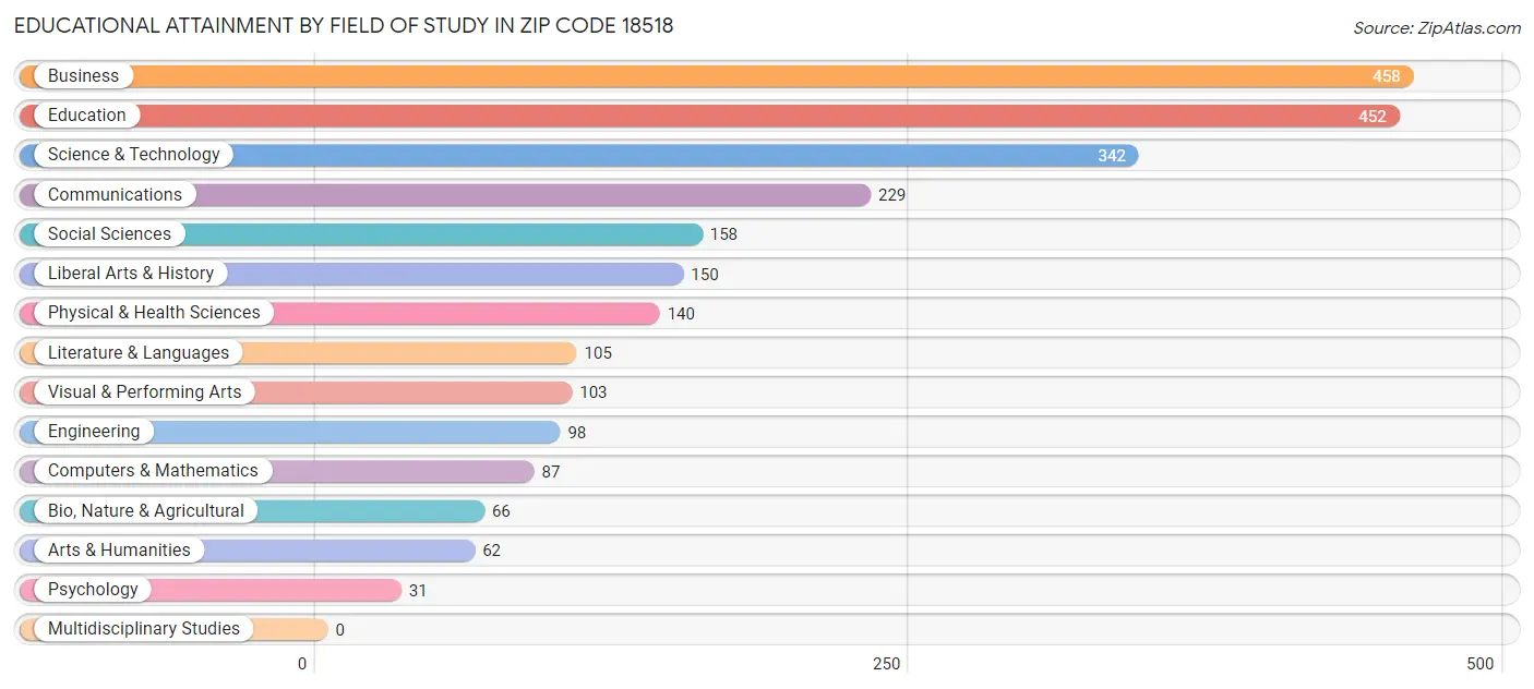 Educational Attainment by Field of Study in Zip Code 18518
