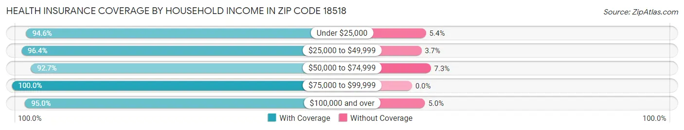 Health Insurance Coverage by Household Income in Zip Code 18518