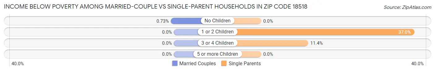 Income Below Poverty Among Married-Couple vs Single-Parent Households in Zip Code 18518