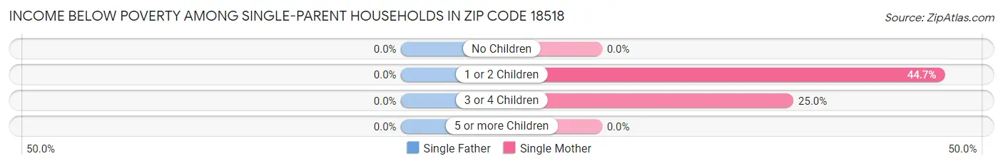 Income Below Poverty Among Single-Parent Households in Zip Code 18518