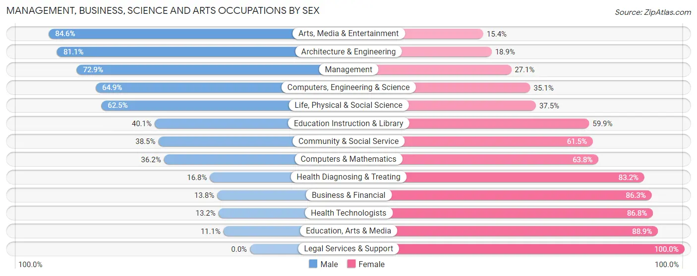 Management, Business, Science and Arts Occupations by Sex in Zip Code 18518