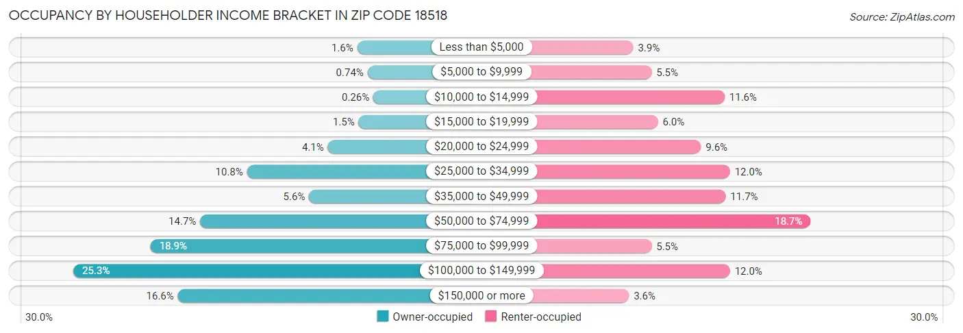 Occupancy by Householder Income Bracket in Zip Code 18518