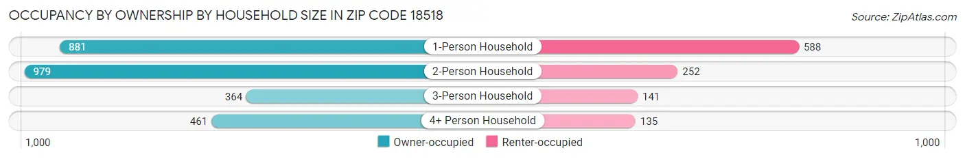Occupancy by Ownership by Household Size in Zip Code 18518