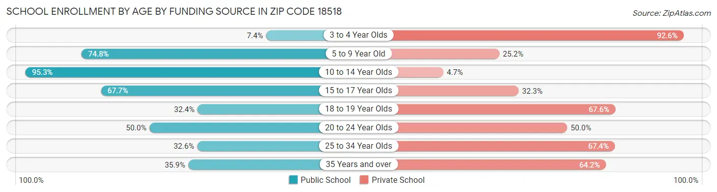 School Enrollment by Age by Funding Source in Zip Code 18518