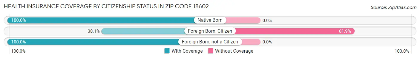 Health Insurance Coverage by Citizenship Status in Zip Code 18602